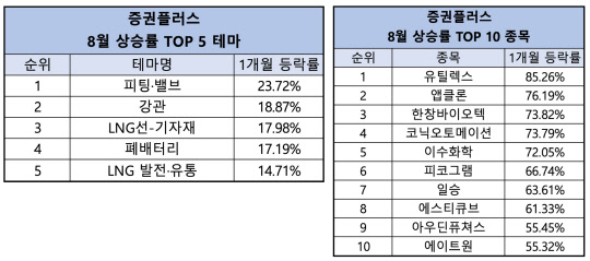 증권플러스 제공.